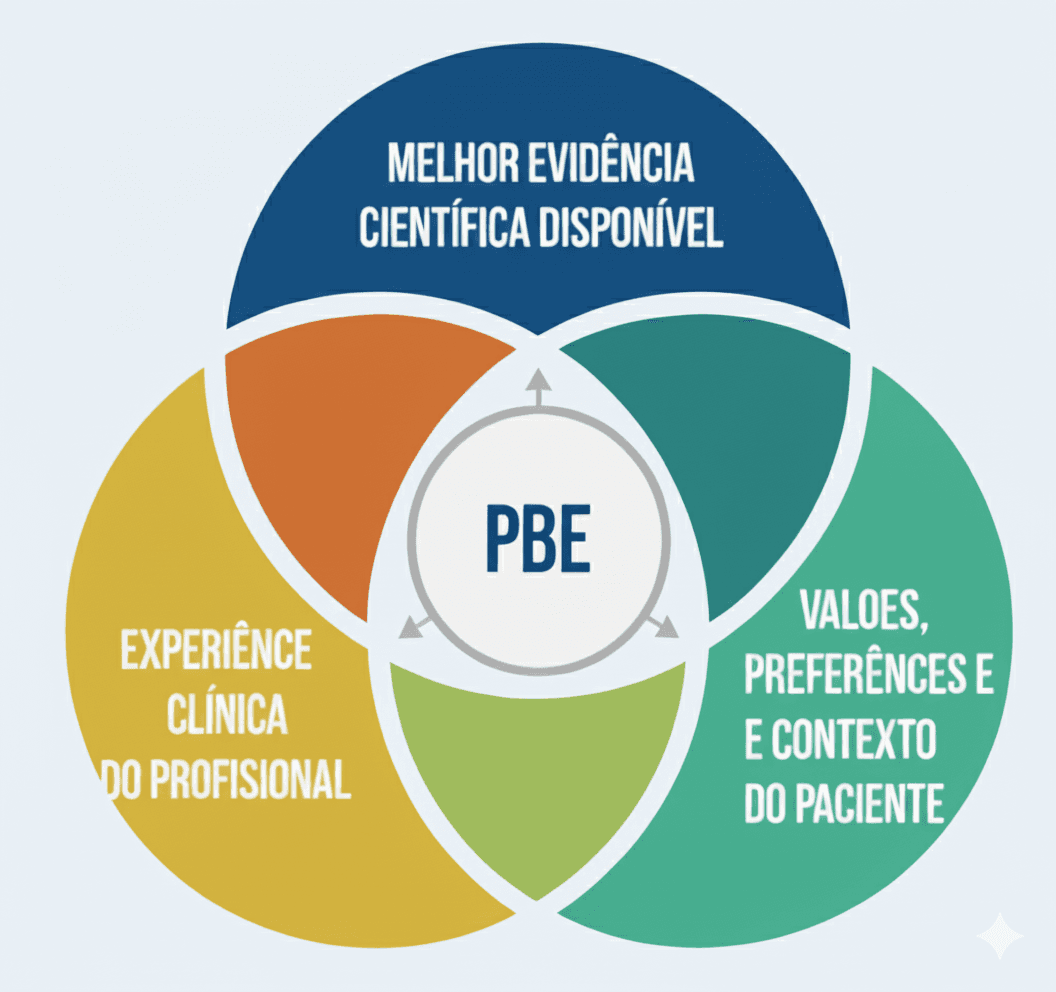 Infográfico sobre Psicologia Baseada em Evidências